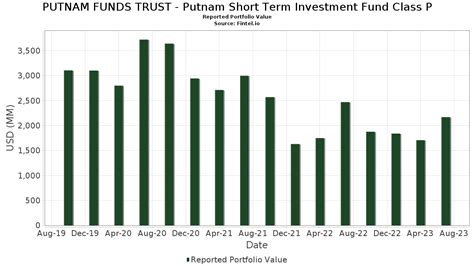 Putnam Funds Trust .